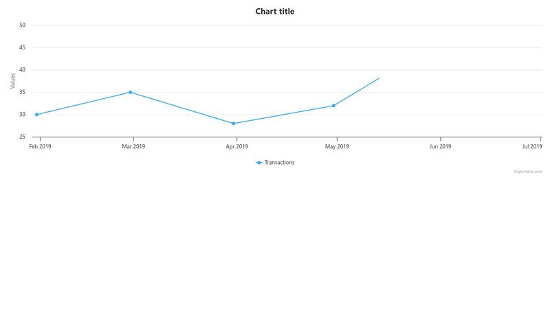 Basic Line Graph (monthly view) - High Charts