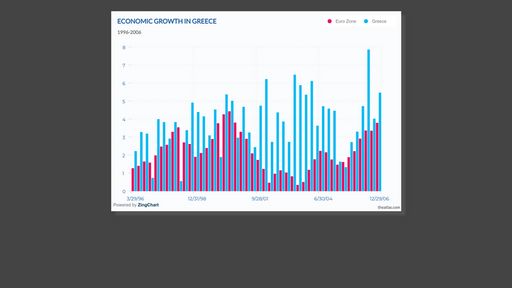 Economic Growth in Greece - Script Codes